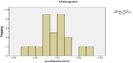 Gambar 6. Histogram Distribusi Frekuensi Penyebaran Data Hasil Belajar tes Kelas Kontrol  