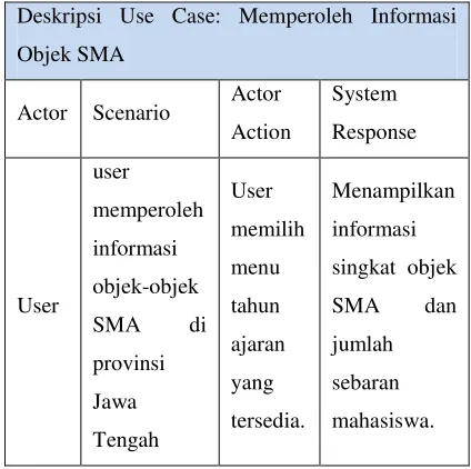 Tabel 4.1. Deskripsi Use case memperoleh informasi objek SMA 