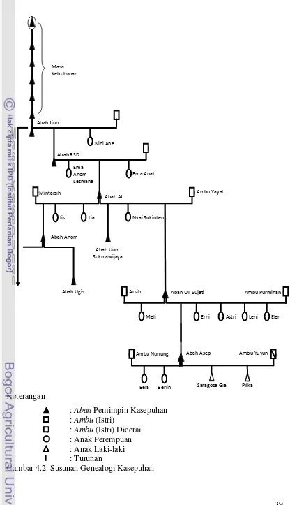 Gambar 4.2. Susunan Genealogi Kasepuhan    