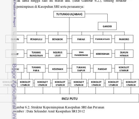 Gambar 6.2. Struktur Kepemimpinan Kasepuhan SRI dan Peranan 