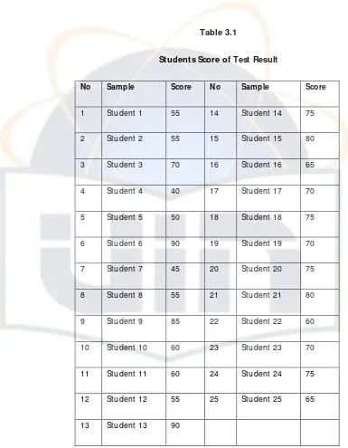 Table 3.1 Students Score of Test Result 