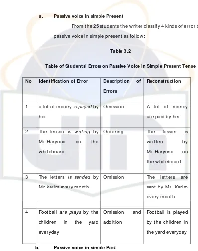 Table 3.2 Table of Students’ Errors on Passive Voice in Simple Present Tense 