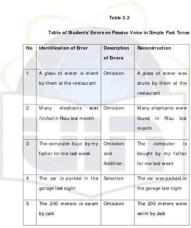 Table 3.3 Table of Students’ Errors on Passive Voice in Simple Past Tense 