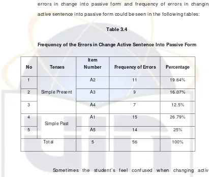 Table 3.4 Frequency of the Errors in Change Active Sentence Into Passive Form 