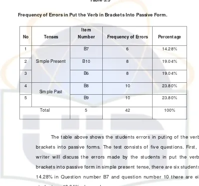 Table 3.5 Frequency of Errors in Put the Verb in Brackets Into Passive Form. 