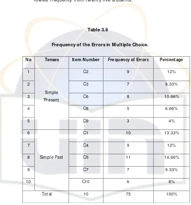 Table 3.6 Frequency of the Errors in M ultiple Choice. 