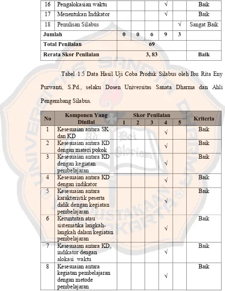 Tabel 1.5 Data Hasil Uji Coba Produk Silabus oleh Ibu Rita Eny 