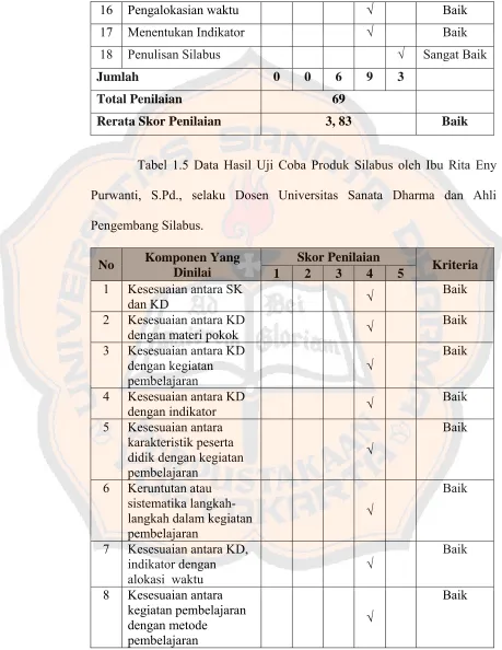 Tabel 1.5 Data Hasil Uji Coba Produk Silabus oleh Ibu Rita Eny 