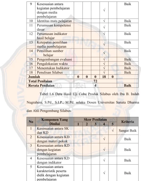 Tabel 1.6 Data Hasil Uji Coba Produk Silabus oleh Ibu B. Indah 