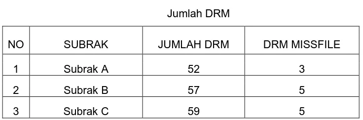 Tabel 1 Jumlah DRM 