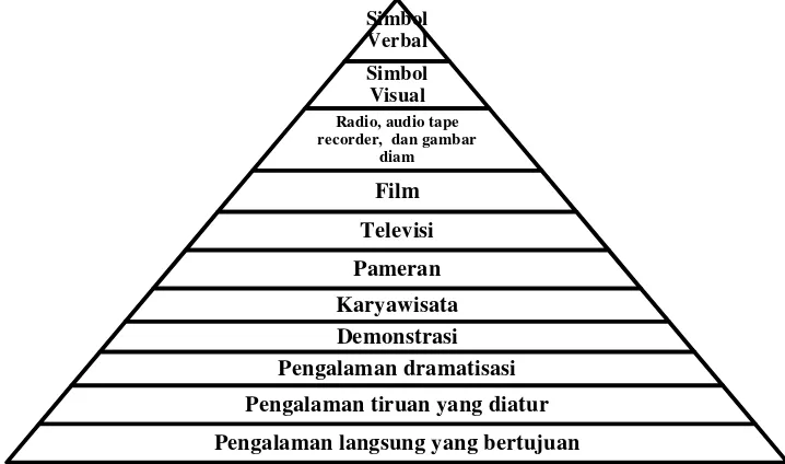 Gambar 2. Kerucut Pengalaman Dale 