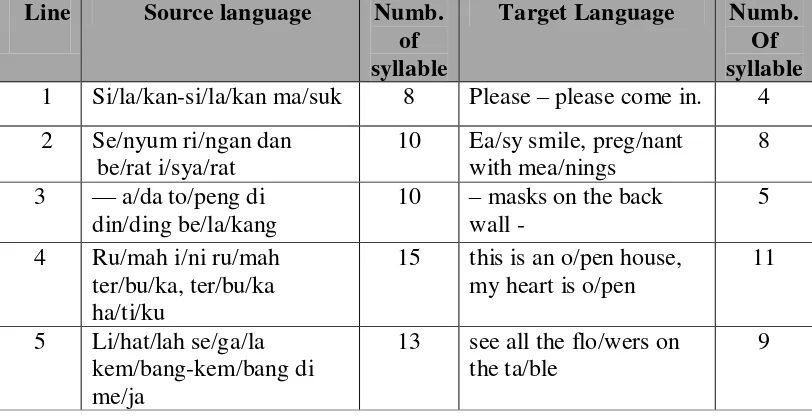 Table 4.4 Rhythm and Meter Analysis of Stanza One in Dua Wanita   into Two Women 