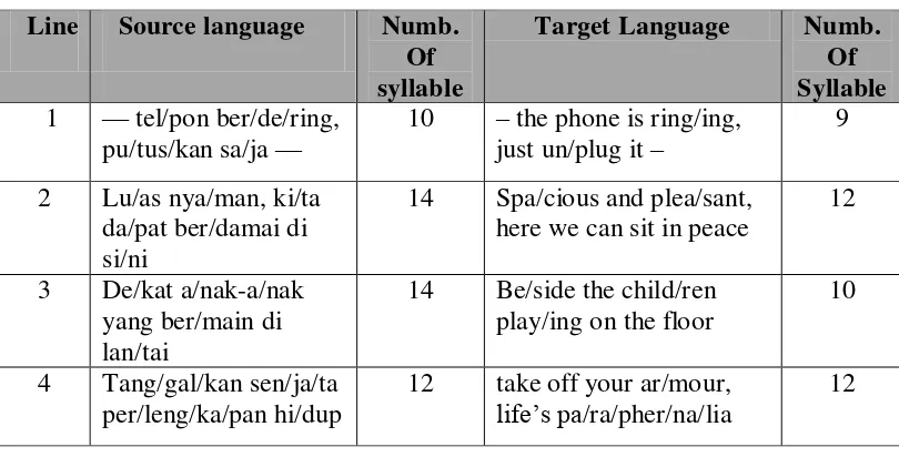 Table 4.5 Rhythm and Meter Analysis of Stanza Two in Dua Wanita 