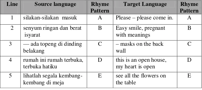 Table 4.11 Rhyme Analysis of Stanza one in Dua Wanita into Two Women 