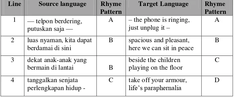 Table 4.12 Rhyme Analysis of Stanza Two in Dua Wanita into Two Women 