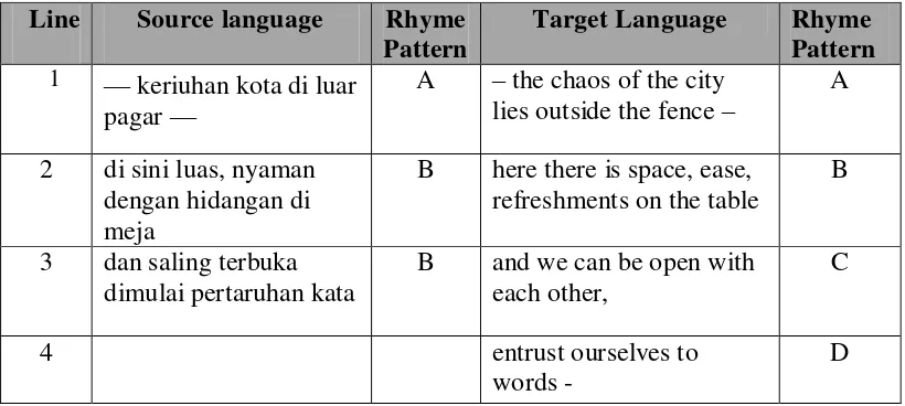 Table 4.13 Rhyme Analysis of Stanza Three in Dua Wanita into Two Women