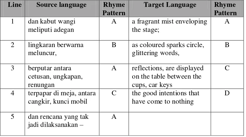 Table 4.15 Rhyme Analysis of Stanza Five in Dua Wanita into Two Women 