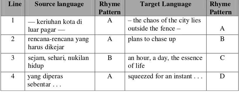 Table 4.17 Rhyme Analysis of Stanza Seven in Dua Wanita into Two Women 