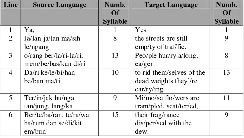 Table 4.19 Rhythm and Meter Analysis of Stanza Two in Jogging di Jakarta  into Jogging in Jakarta 