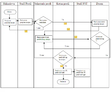 Gambar 4.3. Workflow Dokumen Proposal Skripsi 