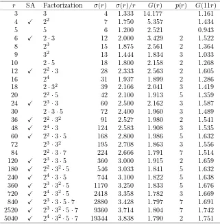 Table 1: The set RSA, of all known numbers r for which G(r) ≥ eγ. (Section 1 deﬁnes σ(r), and G(r); Section 2 deﬁnes p(r).)