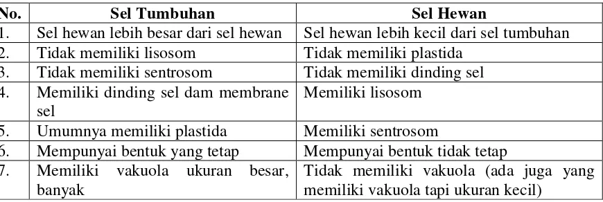 Tabel 2. Perbedaan sel Tumbuhan dan Sel Hewan 