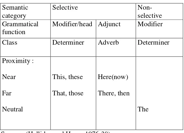 Table 2.2 Demonstrative Reference
