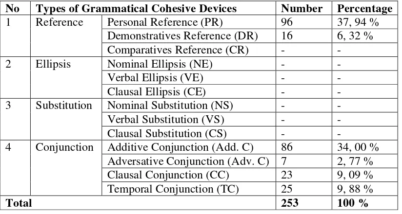 Table 4.1 Grammatical Cohesive Devices on Background of Theses