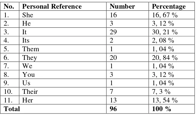 Table 4.2 Personal References on Background of Theses