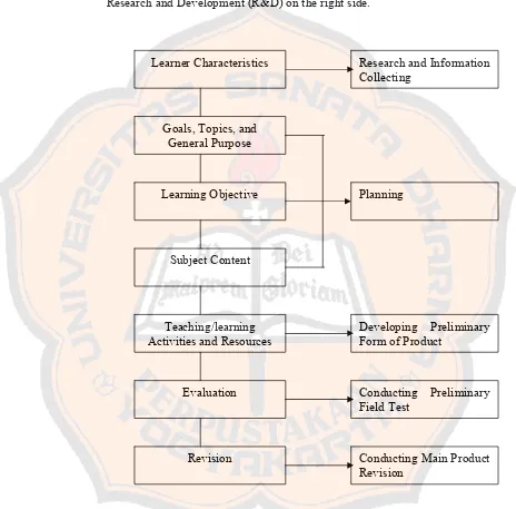 Figure 3.1 The Researcher’s Adapted Instructional Design Model 