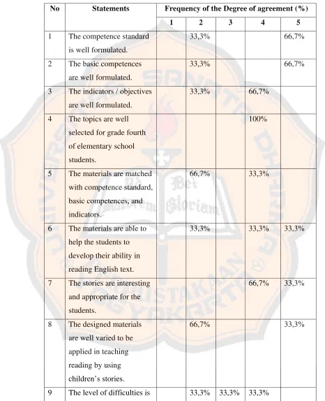 Table 4.3 The Descriptive Statistics of the Evaluators’ Opinion 