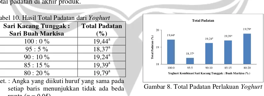 Tabel 10. Hasil Total Padatan dari Yoghurt 