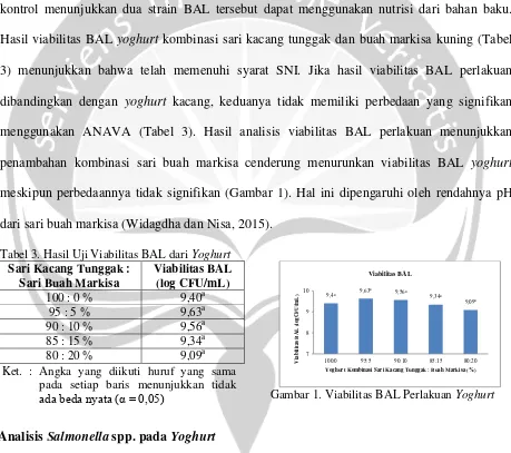 Tabel 3. Hasil Uji Viabilitas BAL dari Yoghurt  