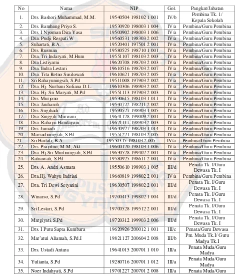 Tabel 4.4 Daftar Nama Guru dan Pegawai SMA Negeri 2 Yogyakarta 