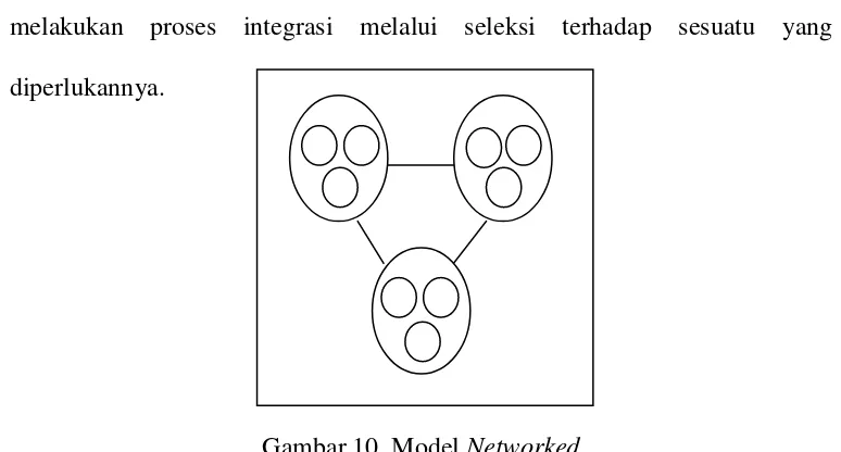 Gambar 10. Model Networked 