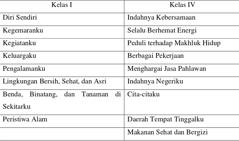 Tabel 2. Daftar Tema  