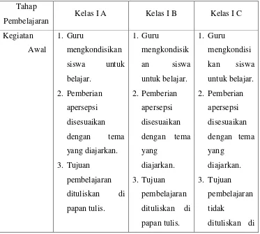 Tabel 3. Hasil Data Observasi Pembelajaran Tematik Integratif di Kelas I 