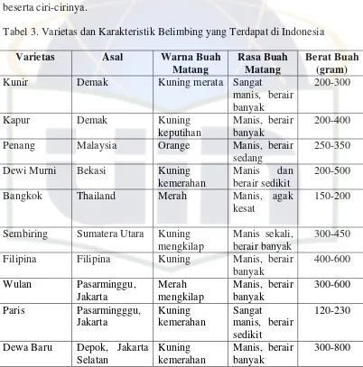 Tabel 3. Varietas dan Karakteristik Belimbing yang Terdapat di Indonesia 