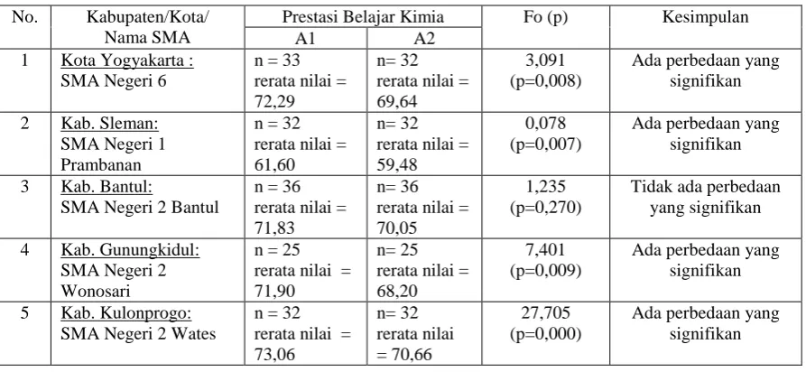 Tabel  1. Data Prestasi Belajar Kimia 