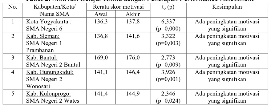 Tabel 2. Motivasi Belajar Kimia dengan Penerapan Performance Assessment Kabupaten/Kota/  Rerata skor motivasi t (p) Kesimpulan 