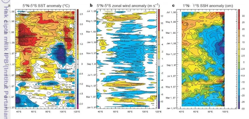 Gambar 3 Pola perambatan anomali (a) SPL (°C) pada 5°LU-5°LS, (b) angin 