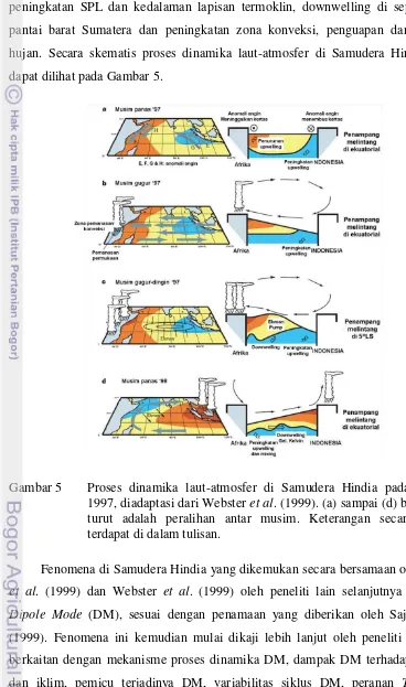 Gambar 5 Proses dinamika laut-atmosfer di Samudera Hindia pada tahun 