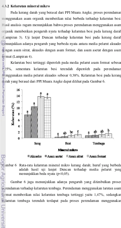 Gambar 6  Rata-rata kelarutan mineral mikro kerang darah; huruf yang berbeda 