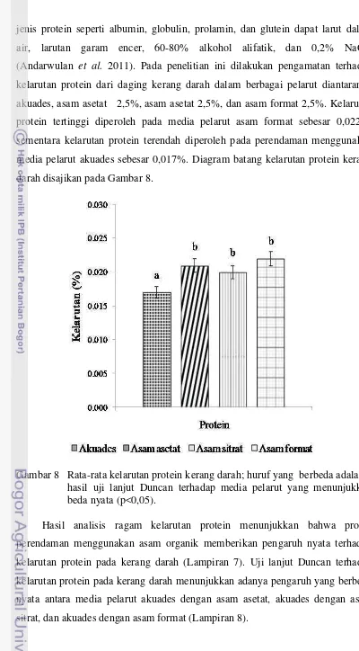 Gambar 8   Rata-rata kelarutan protein kerang darah; huruf yang  berbeda adalah  