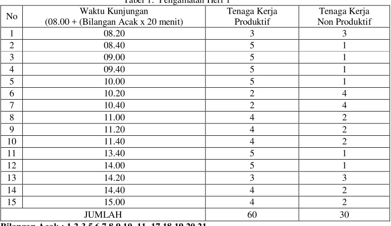 Tabel 1:  Pengamatan Heri 1 