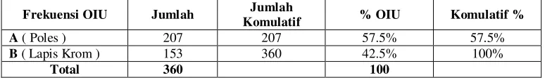 Tabel 3: Output Identifikasi Unit (OIU) 