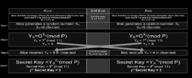 Gambar 1. Diffie-Hellman Key Exchange Protocol 