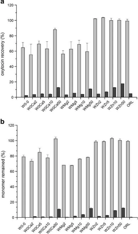 Fig. 1. Recovery of oxytocin in the presence of divalent metal ions inRP-HPLC.The results are depicted as averages of three independentconcentrations of 2, 5, 10, and 50 mM.non-buffered, pure water stored for 4 weeks at pH 4.5 and atemperature of 4°C (ligh