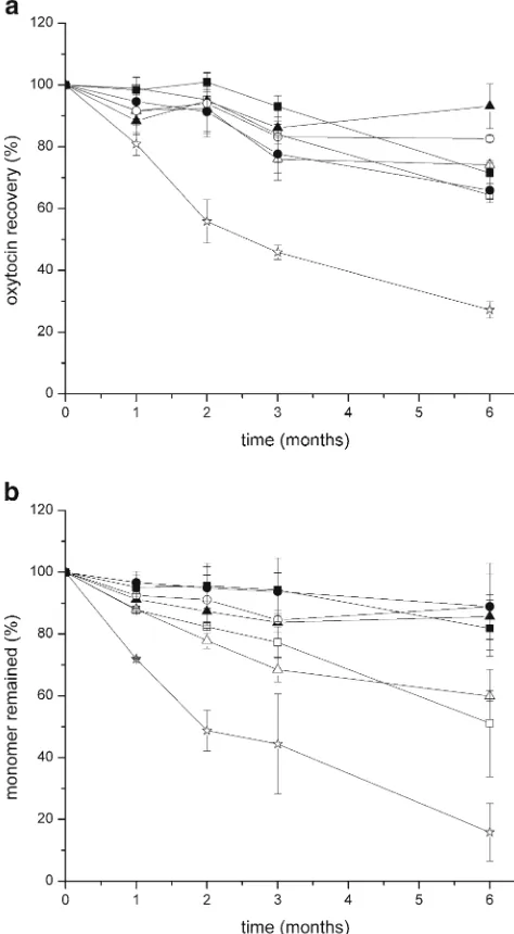 Fig. 4. Oxytocin recovery over time storage at 40°C and pH 4.5 in thesymbolsin concentrations of 10 mM (recovery determined by HP-SEC