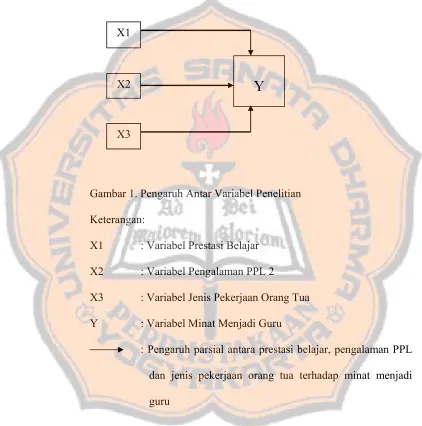 Gambar 1. Pengaruh Antar Variabel Penelitian 